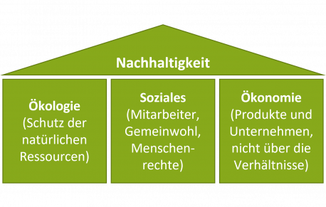Nachhaltigkeitsberatung Leipzig 3-Säulen-Modell