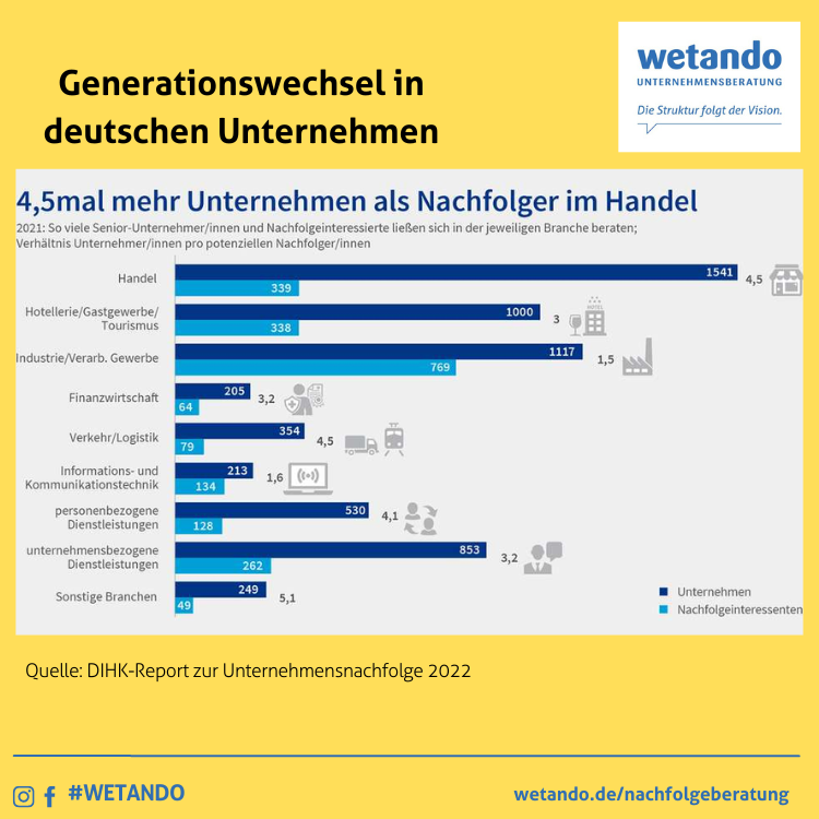 DIHK-Report zur Unternehmensnachfolge 2022