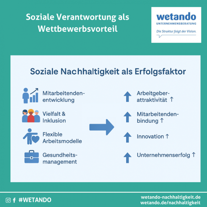 Soziale Nachhaltigkeit als Erfolgsfaktor für Unternehmen