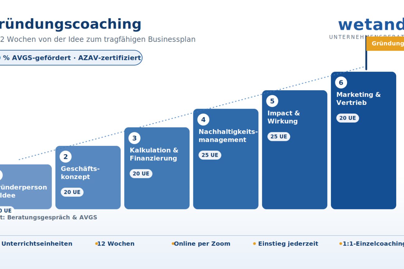 Gründungscoaching-Programm der wetando Unternehmensberatung